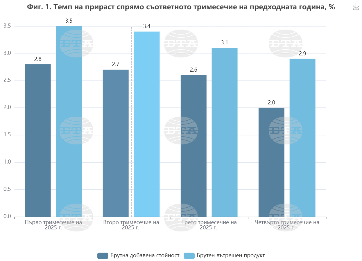 Ръстът на БВП на България се забавя до 2,9 на сто през четвъртото тримесечие на 2025 г. на годишна база, по данни на НСИ